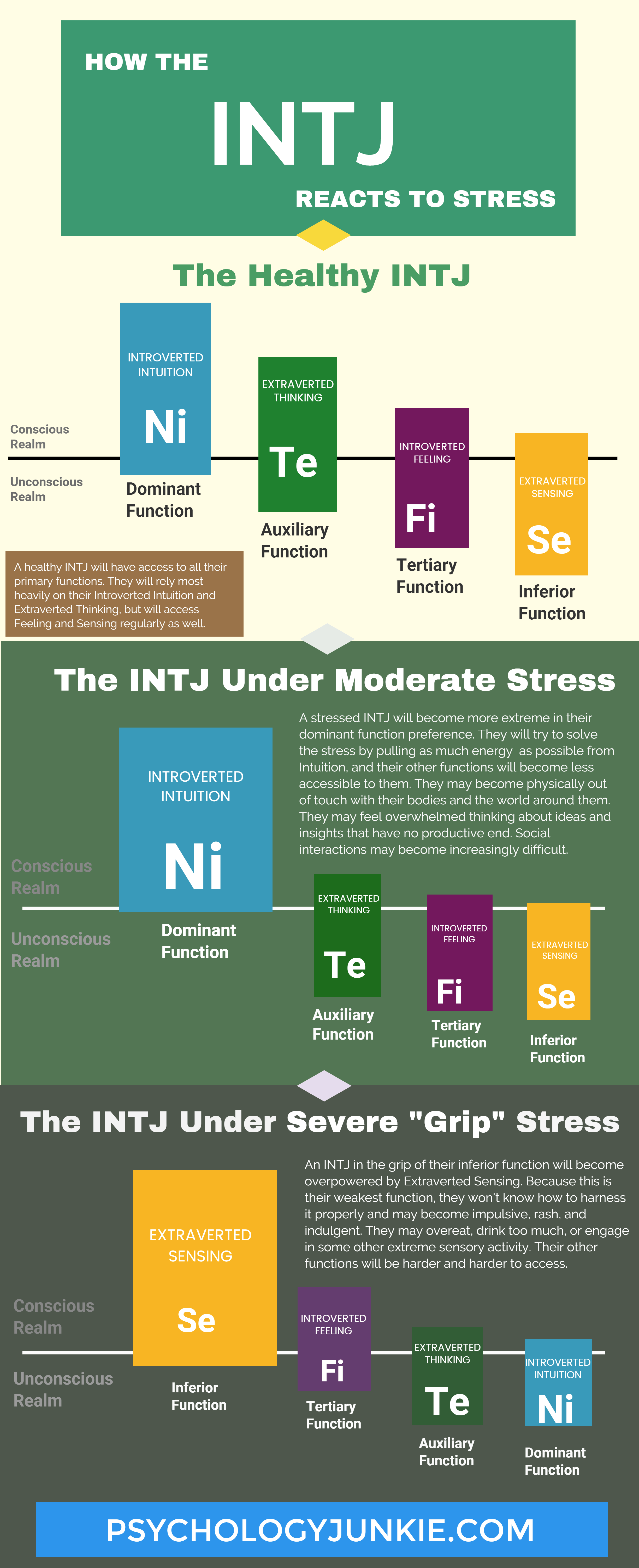 How The Intj Reacts To Stress Infographic Psychology Junkie