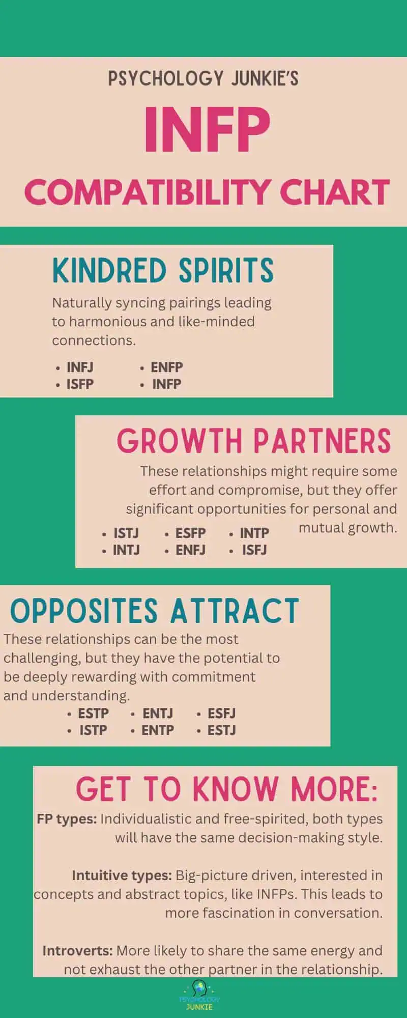 INFP compatibility chart