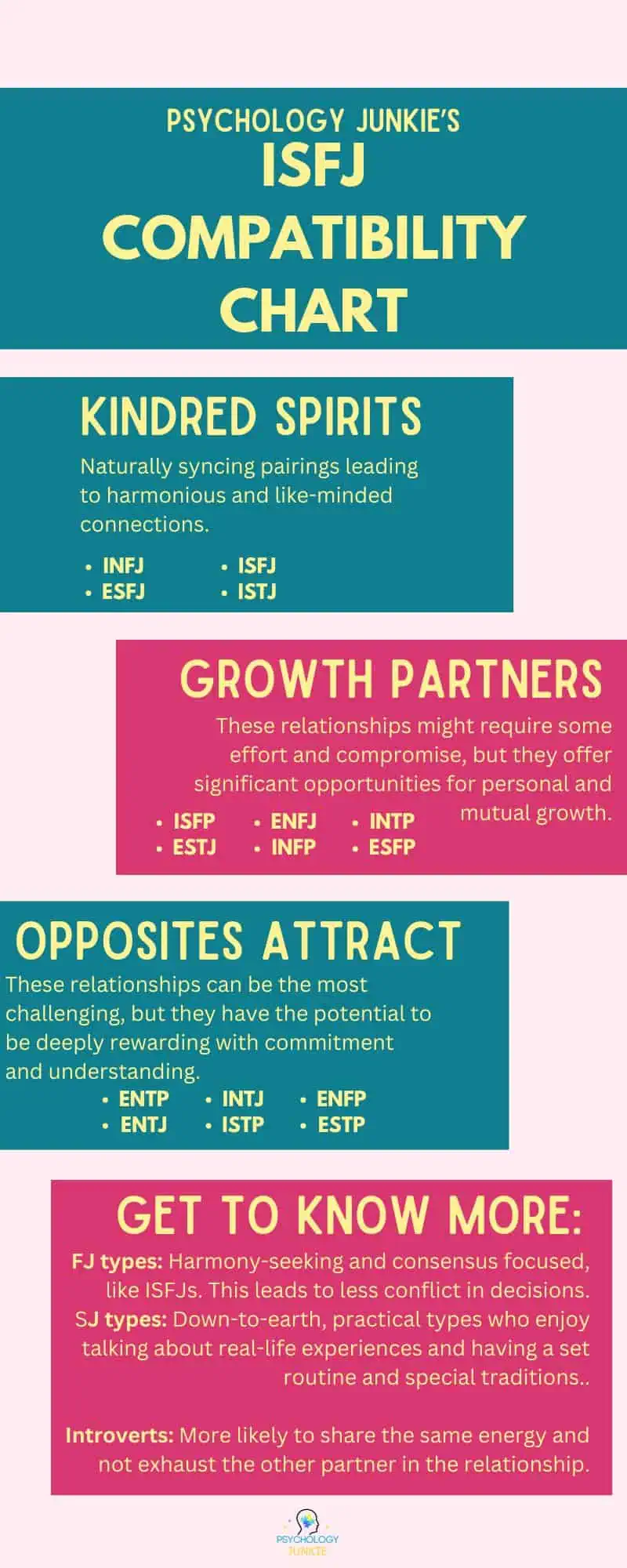 ISFJ compatibility chart