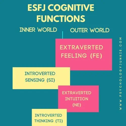 ESFJ cognitive function stack: Extraverted Feeling, Introverted Sensing, Extraverted Intuition, Introverted Thinking