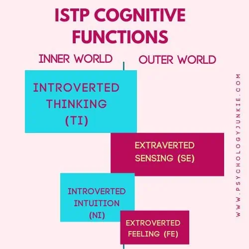 ISTP cognitive function stack: Introverted Thinking, Extraverted Sensing, Introverted Intuition, Extraverted Feeling