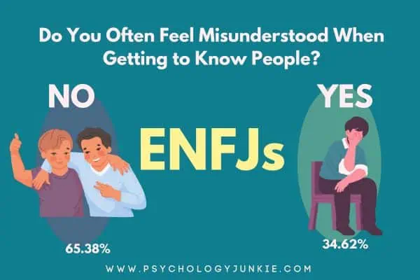 34.62% of ENFJs feel misunderstood when trying to get to know new people