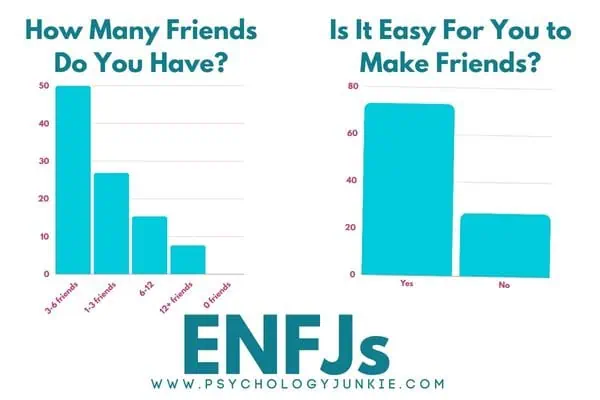 Survey data on ENFJs and friendships