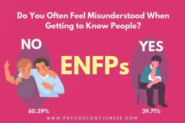 39.71% of ENFPs feel misunderstood when trying to get to know new people