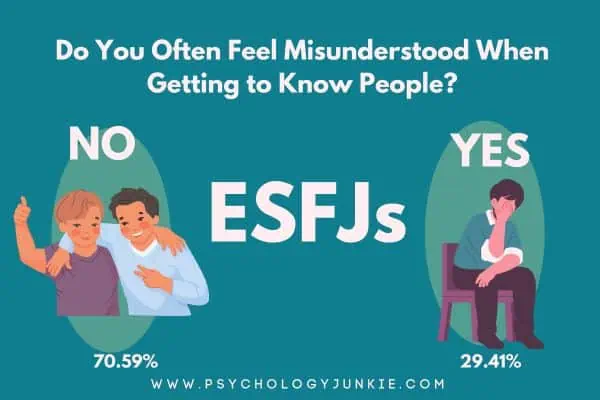 29.41% of ESFJs feel misunderstood when trying to get to know new people