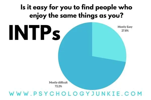 How easy is it for INTPs to find friends?