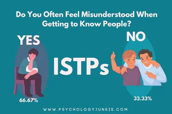 66.67% of ISTPs feel misunderstood when trying to get to know new people