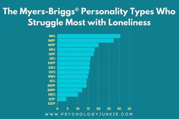 Chart of the loneliest Myers-Briggs personality types. #MBTI #Personality