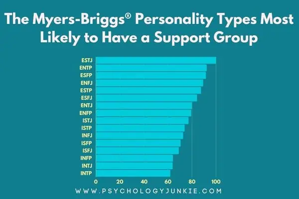 MBTI that are most and least likely to have solid support groups