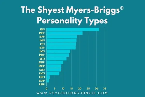 A chart of the shyest to least shy Myers-Briggs (MBTI) personality types. #MBTI #Personality