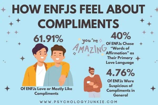 How ENFJs feel about compliments. 61.91% of ENFJs love compliments, 40% chose words of affirmation as their love language.