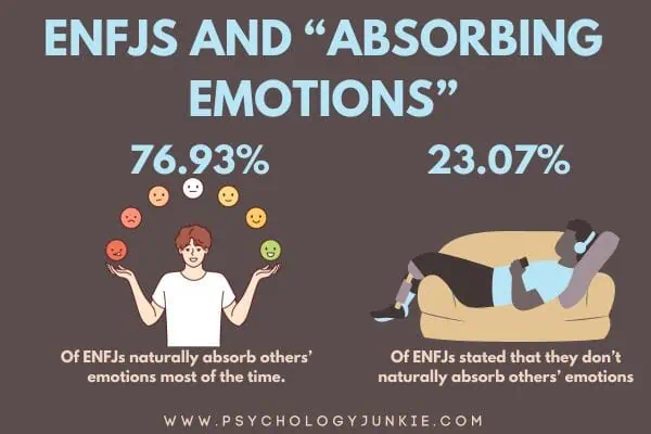 76.93% of ENFJs naturally absorb others' emotions