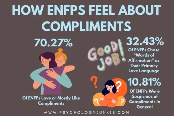 How ENFPs feel about compliments. 70.27% love them, 32.43% chose 'words of affirmation' as their primary love language