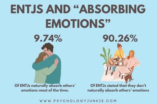 9.74% of ENTJs say that they naturally absorb others' feelings