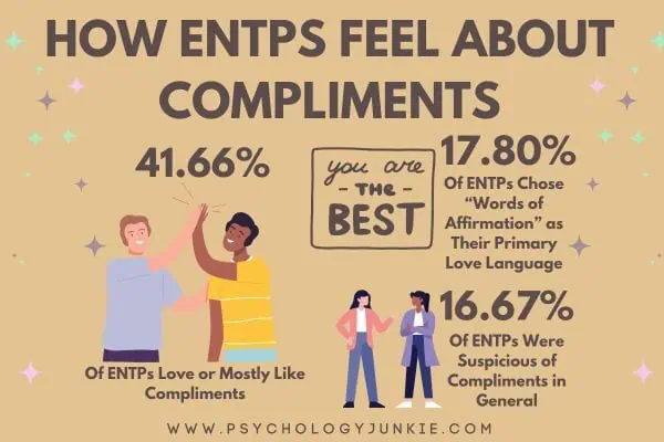 How ENTPs feel about compliments. 41.66% like them, 17.80% chose 'words of affirmation' as their love language