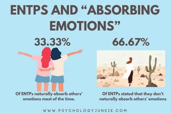 33.33% of ENTPs absorb others' emotions