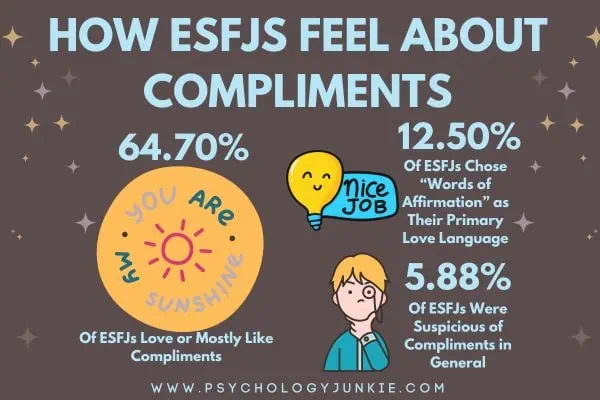 How ESFJs feel about compliments. 64.70% of ESFJs love compliments, 12.50% chose 'words of affirmation' as their love language