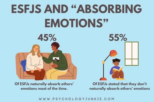 45% of ESFJs absorb others' emotions