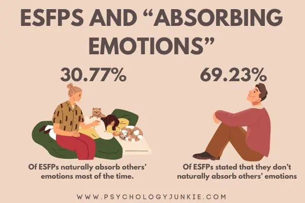 30.77% of ESFPs absorb others' emotions