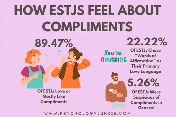 How ESTJs feel about compliments. 89.47% love them, 22.22% chose 'words of affirmation' as their love language