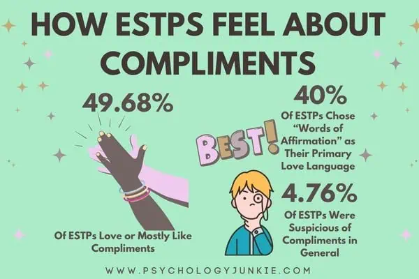 How ESTPs feel about compliments. 49.68% love them, 40% chose 'words of affirmation' as their love language