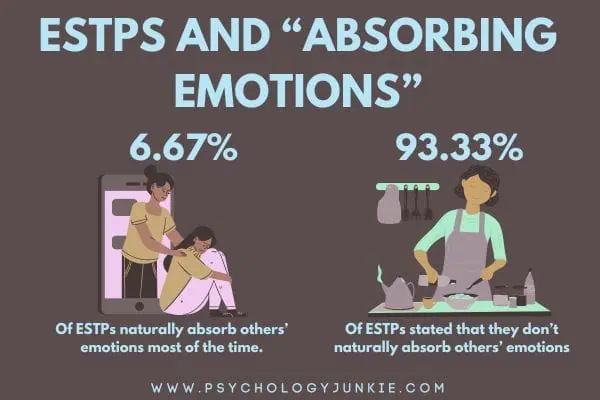 6.67% of ESTPs naturally absorb other's feelings empathically