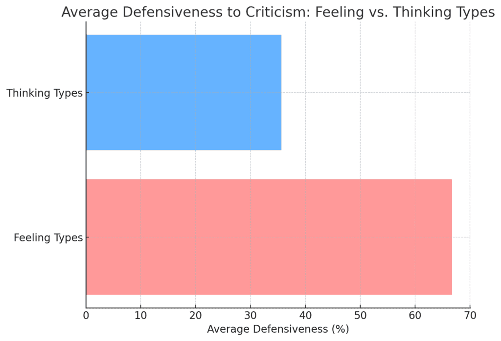 Crtiicism and Thinking vs Feeling personality types