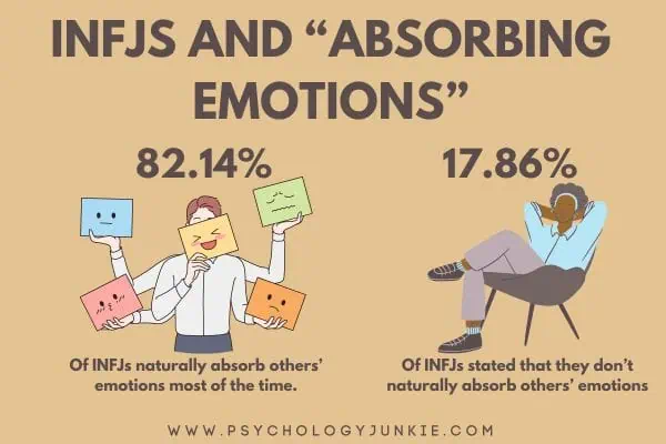 82.14% of INFJs naturally absorb others' emotions