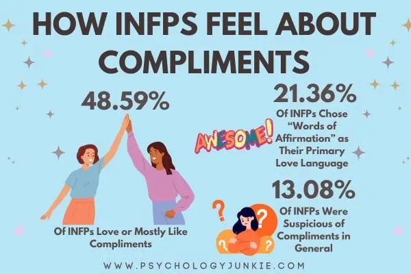 How INFPs feel about compliments. 48.59% love them, 21.36% chose 'words of affirmation' as their primary love language