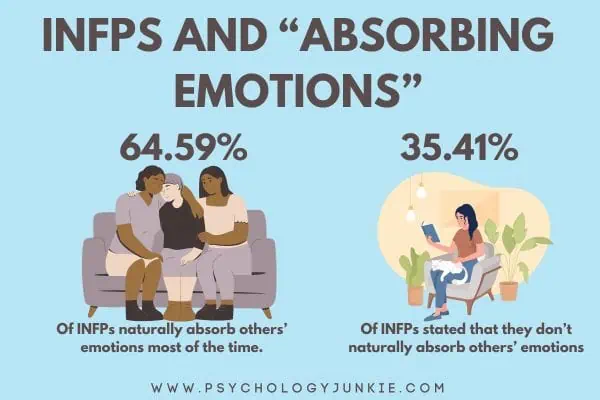 64.59% of INFPs naturally absorb others' emotions