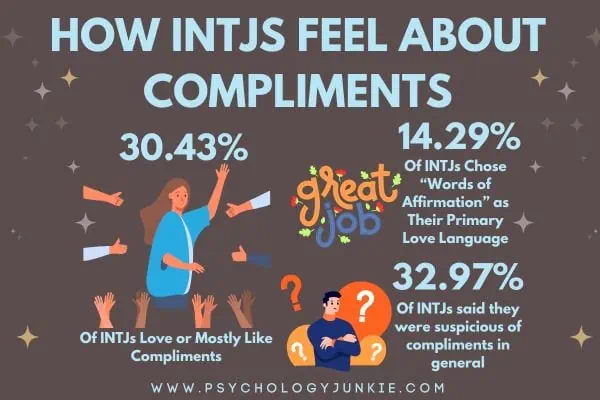 How INTJs feel about compliments. 30.43% love compliments, 14.29% chose 'words of affirmation' as a love language