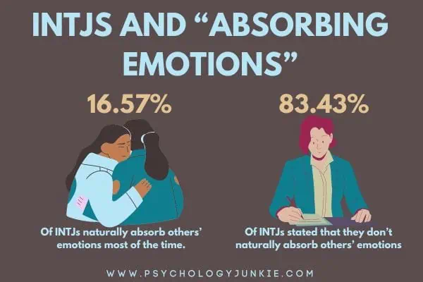 16.57% of INTJs absorb other people's emotions empathically