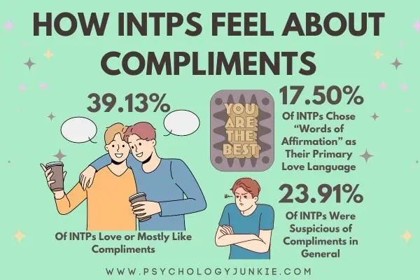 How INTPs feel about compliments. 39.13% love them and 17.50% chose 'words of affirmation' as their primary love language