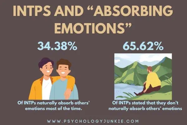 34.38% of INTPs absorb others emotions naturally