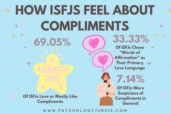 How ISFJs feel about compliments. 69.05% love compliments, 33.33% want 'words of affirmation' as a love language