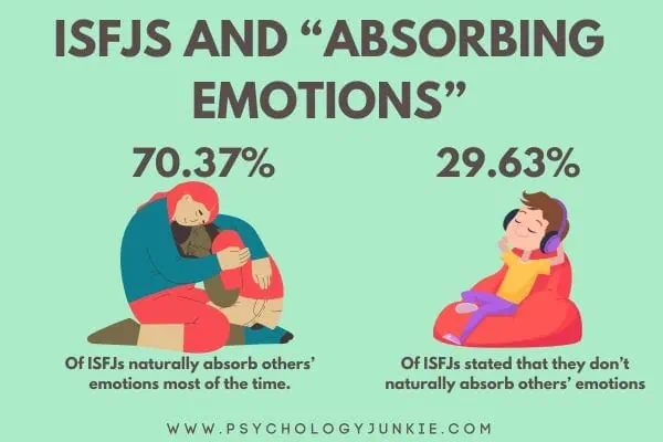 70.37% of ISFJs naturally absorb others' emotions