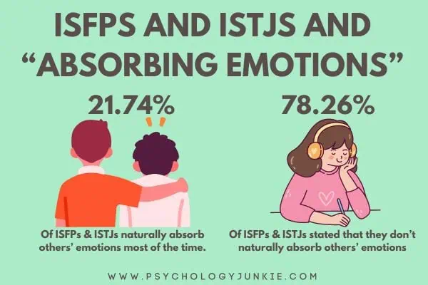 21.74% of ISFPs and ISTJs naturally absorb others' emotions