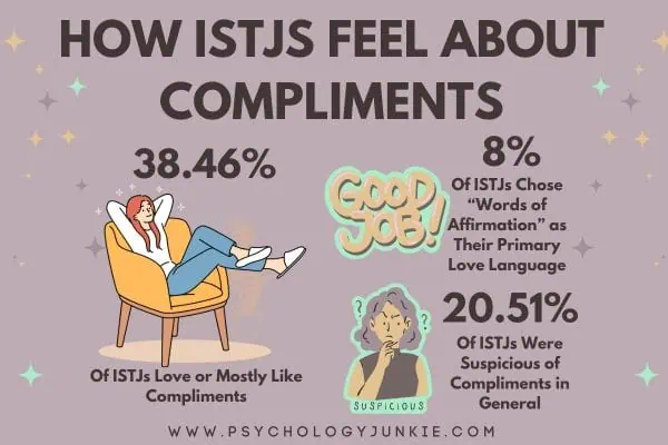 How ISTJs feel about compliments: 38.46% love them, 8% chose 'words of affirmation' as their primary love language