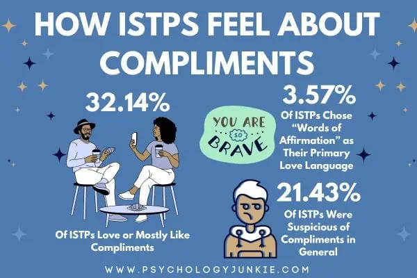 How ISTPs feel about compliments. 32.14% love them, 3.57% chose 'words of affirmation' as their love language