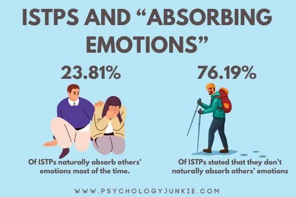 23.81% of ISTPs absorb others' emotions naturally