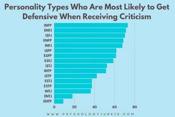 The 16 Myers-Briggs personality types, ranked from who is most likely to get defensive with criticism, to who is least likely to get defensive. 