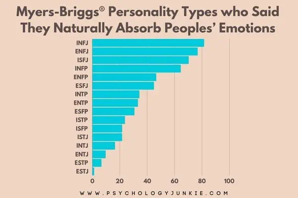 The Myers-Briggs personality types most and least likely to have empathic qualities