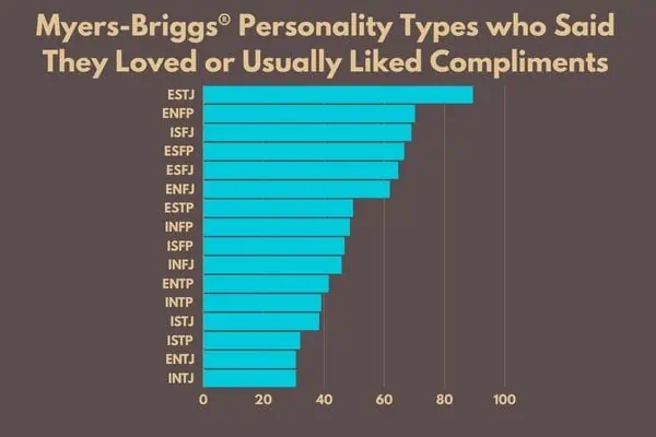 How the MBTI® types feel about compliments.