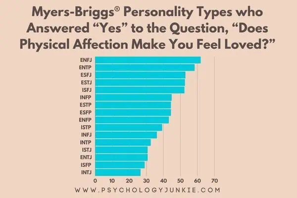 The survey data revealing the types that most feel loved via physical affection