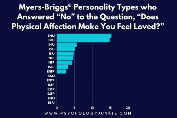 Myers-Briggs personality types who answered "No" to the question "Does physical affection make you feel loved?"