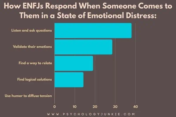 How ENFJs comfort people