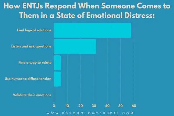 How ENTJs comfort others