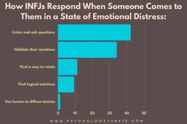 How INFJs comfort others