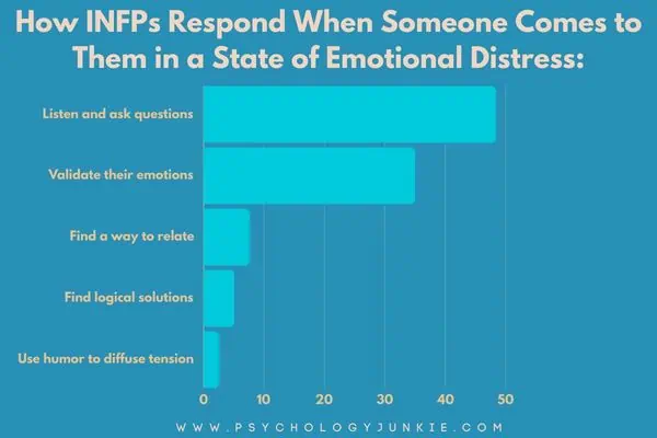 How INFPs comfort others