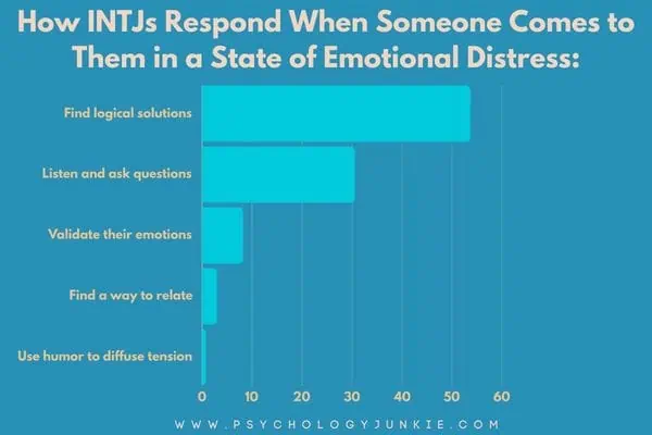 How INTJs comfort others